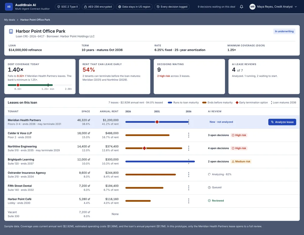 Deal screen for Harbor Point Office Park: loan terms, summary tiles showing 1.40x debt coverage and 54% of rent that can leave early, and a table of seven leases with timelines against the 2036 loan maturity.
